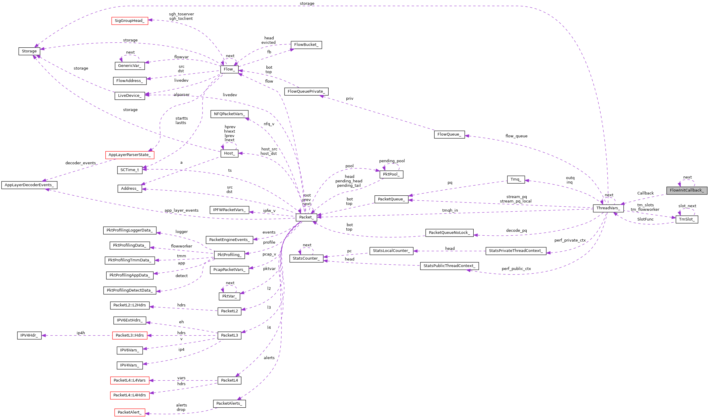 Collaboration graph