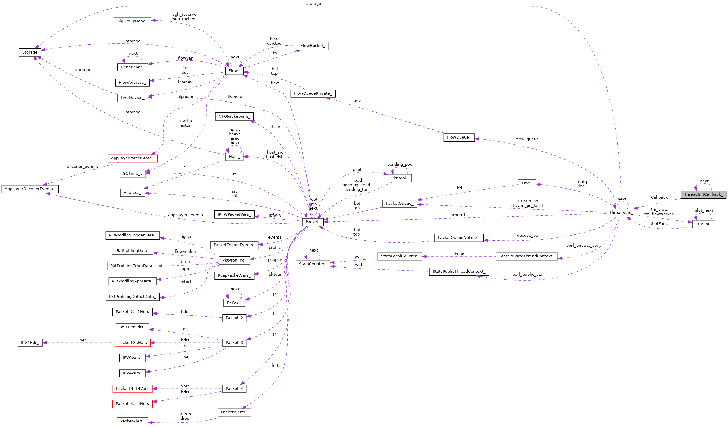 Collaboration graph